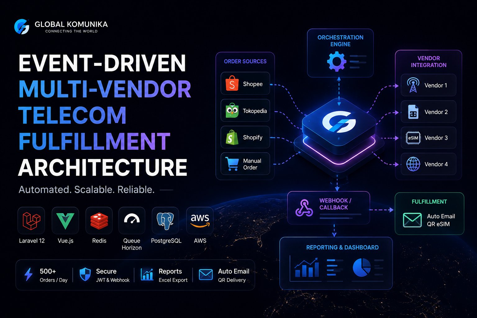 Event-Driven Multi-Vendor Telecom Fulfillment Architecture - Global Komunika